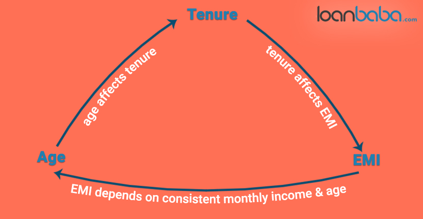 Age_tenure-loanbaba