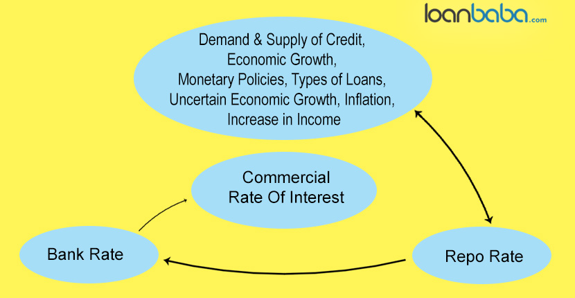 determinants of interest rates